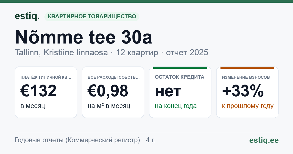 Tallinn, Nõmme tee 30a korteriühistu: основные показатели 2025 — типичная квартира €132 в месяц