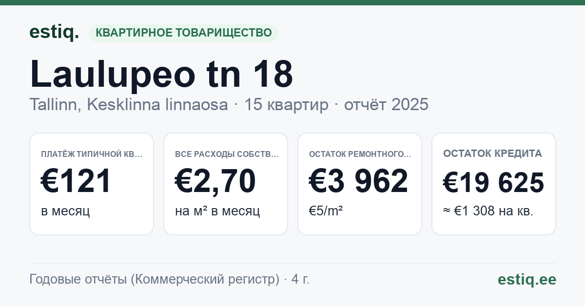 Tallinn, Laulupeo tn 18 korteriühistu: основные показатели 2025 — типичная квартира €121 в месяц