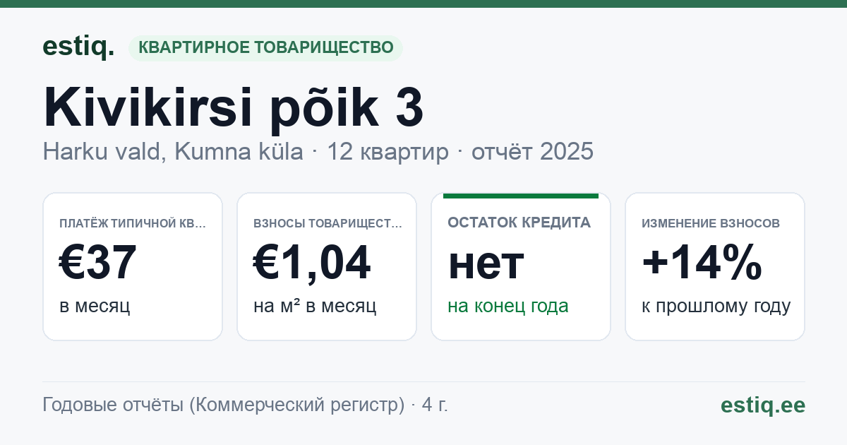 Harku vald, Kumna küla, Kivikirsi põik 3 korteriühistu: основные показатели 2025 — типичная квартира €37 в месяц
