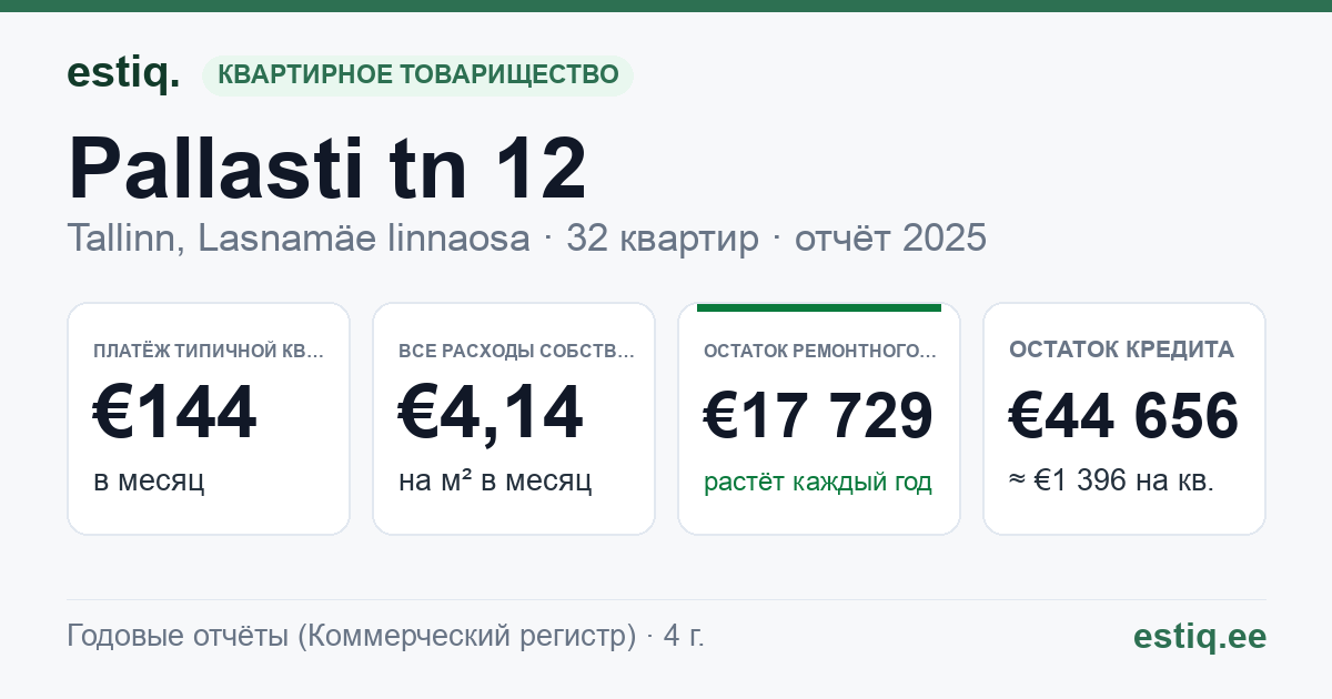 Tallinn, Pallasti tn 12 korteriühistu: основные показатели 2025 — типичная квартира €144 в месяц
