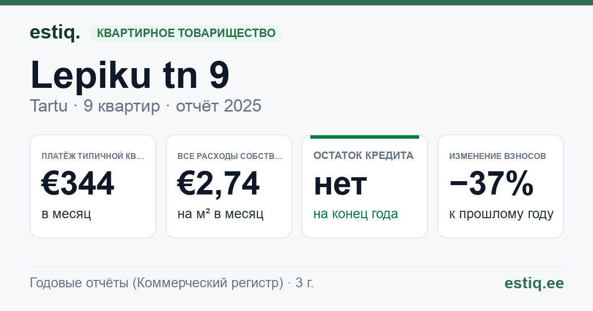 Tartu linn, Lepiku tn 9 korteriühistu: основные показатели 2025 — типичная квартира €344 в месяц