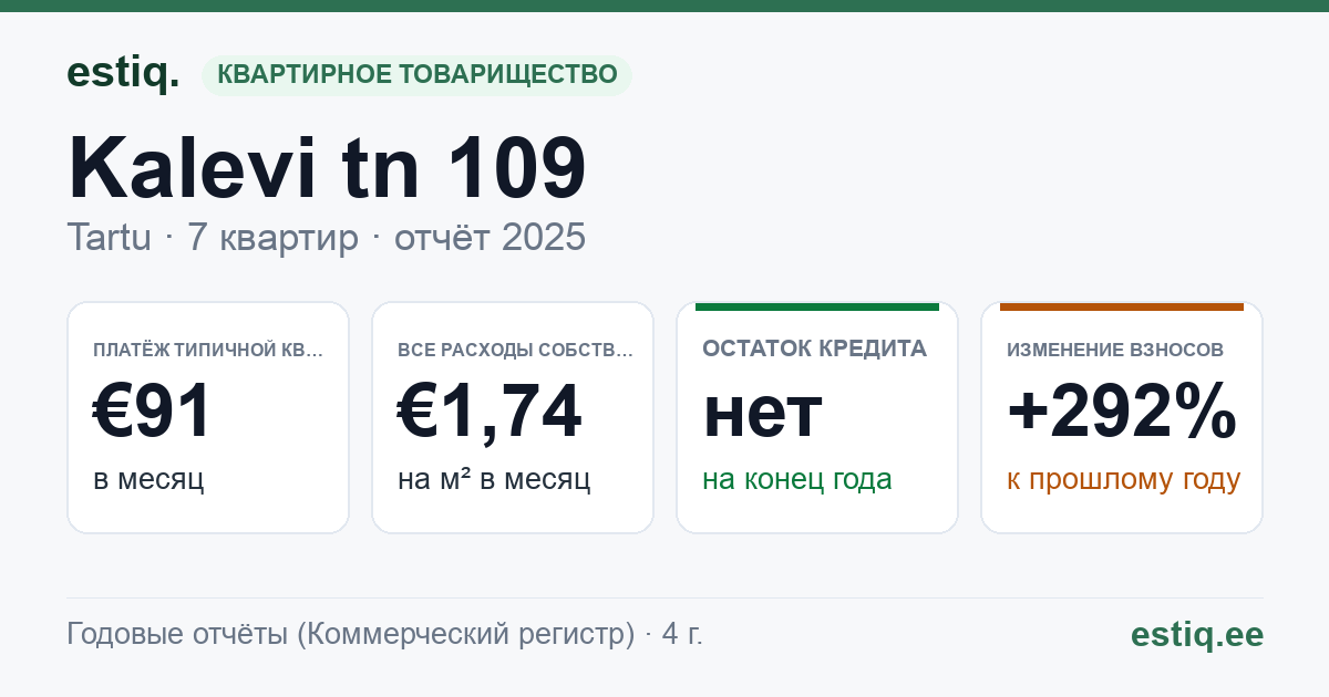 Tartu linn, Kalevi tn 109 korteriühistu: основные показатели 2025 — типичная квартира €91 в месяц