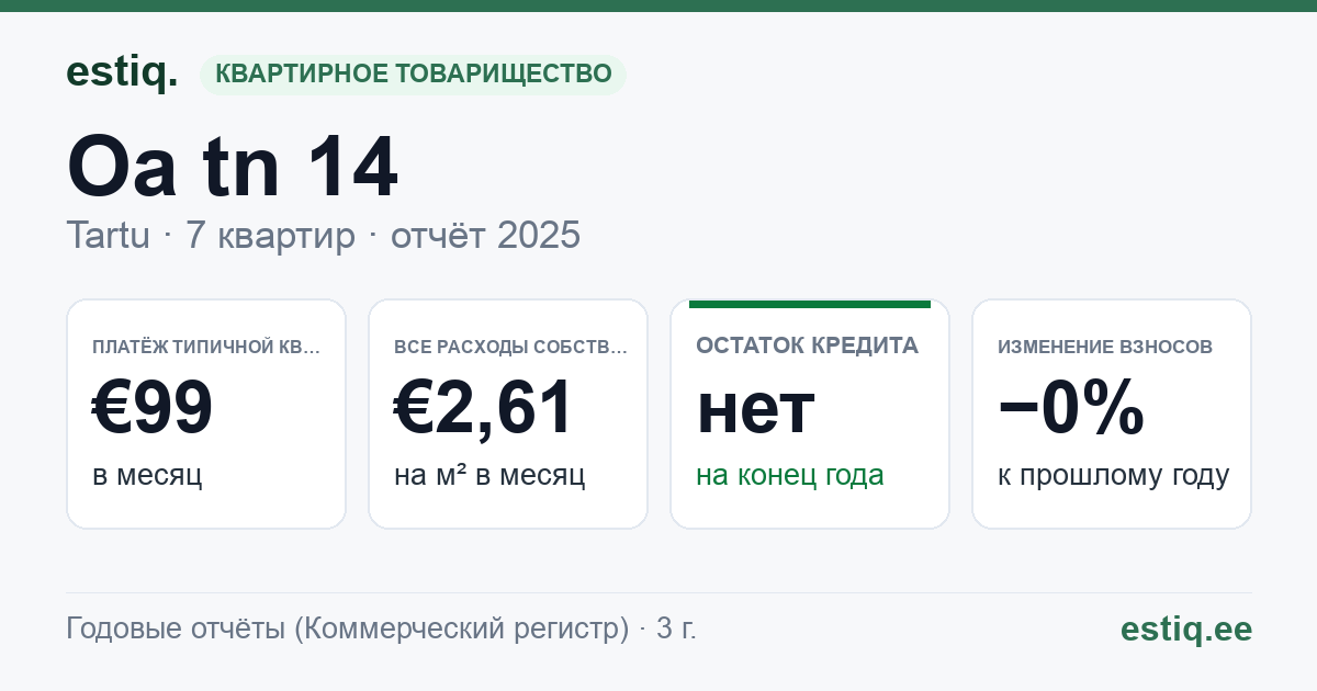 Tartu linn, Oa tn 14 korteriühistu: основные показатели 2025 — типичная квартира €99 в месяц