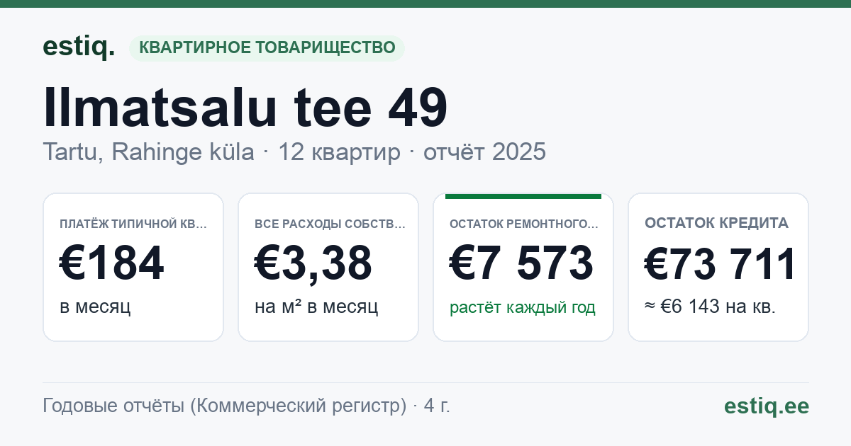 Tartu linn, Rahinge küla, Ilmatsalu tee 49 korteriühistu: основные показатели 2025 — типичная квартира €184 в месяц