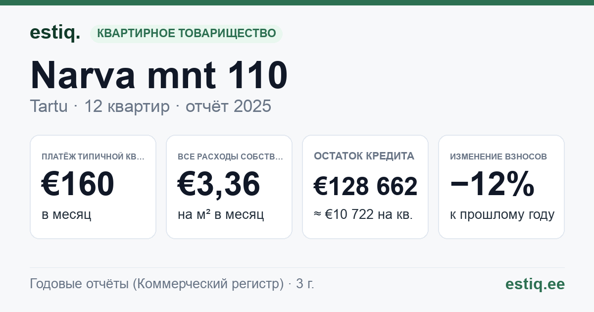 Tartu linn, Narva mnt 110 korteriühistu: основные показатели 2025 — типичная квартира €160 в месяц