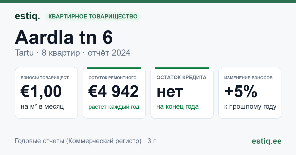 Tartu linn, Aardla tn 6 korteriühistu: основные показатели 2024