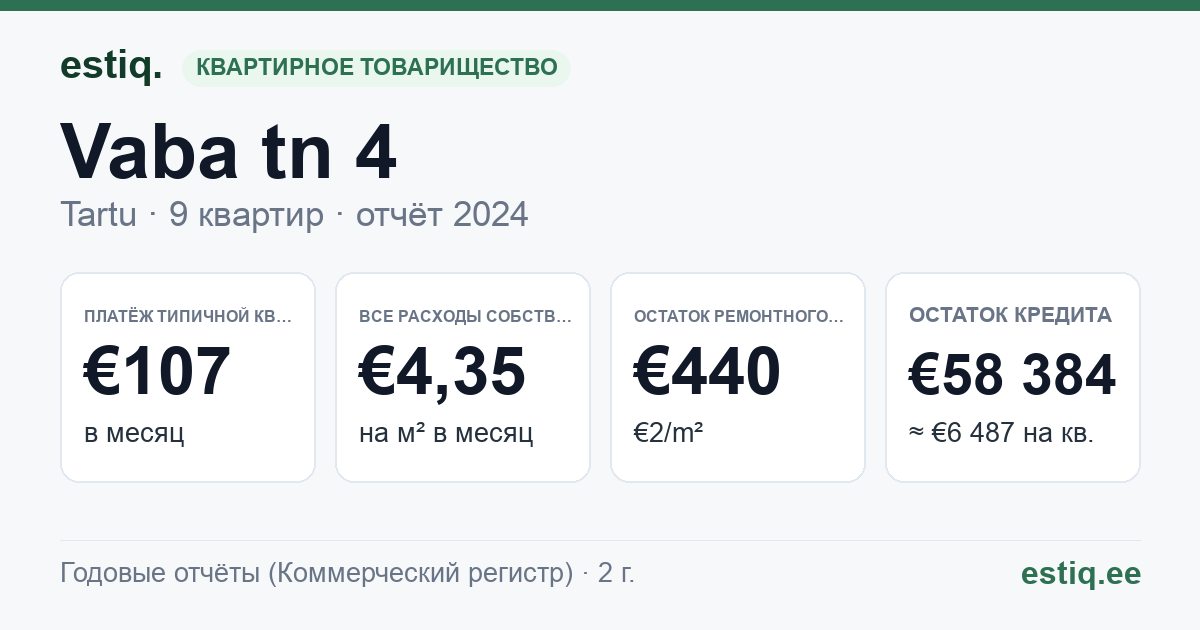 Tartu linn, Vaba tn 4 korteriühistu: основные показатели 2024 — типичная квартира €107 в месяц