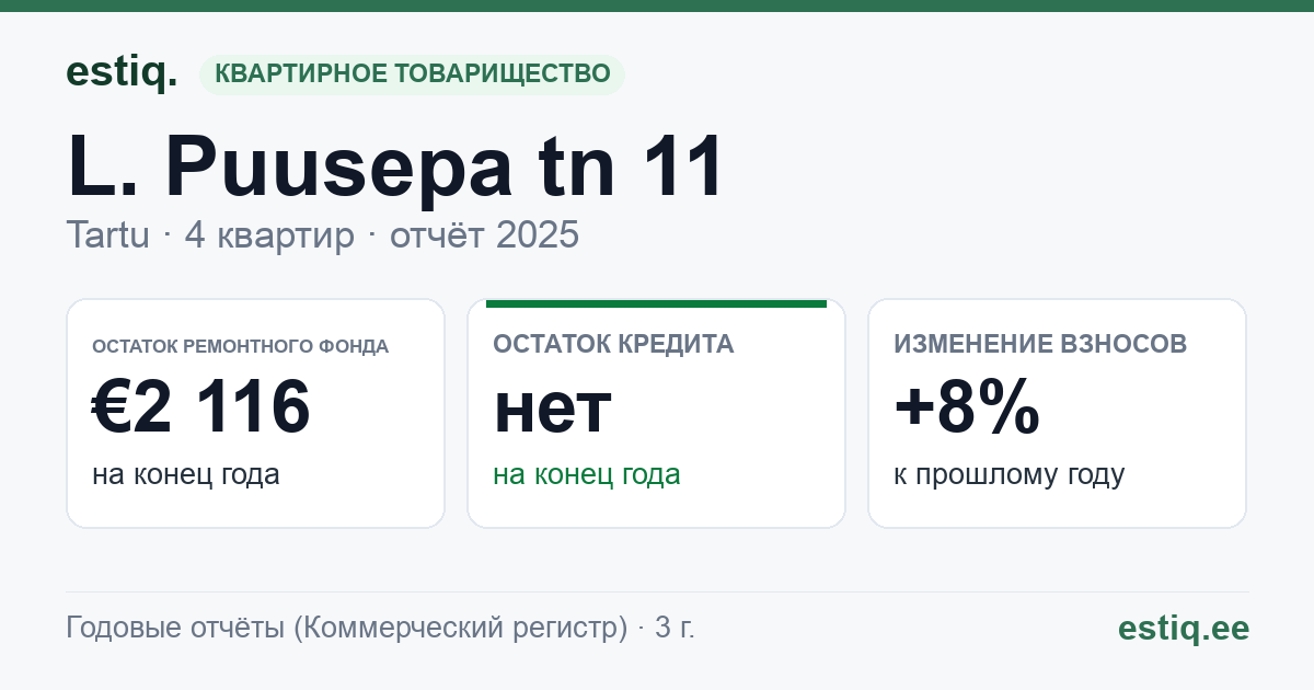 Tartu linn, L. Puusepa tn 11, L. Puusepa tn 11a korteriühistu: основные показатели 2025