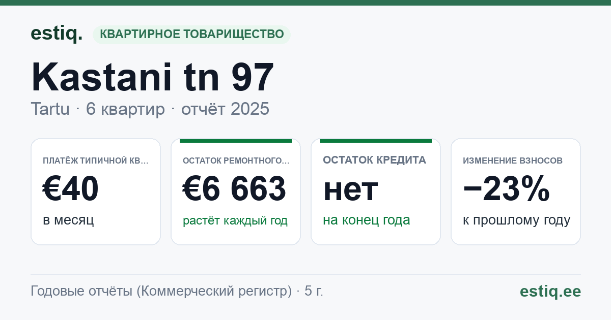 Tartu linn, Kastani tn 97 // 99 // 101 korteriühistu: основные показатели 2025 — типичная квартира €40 в месяц