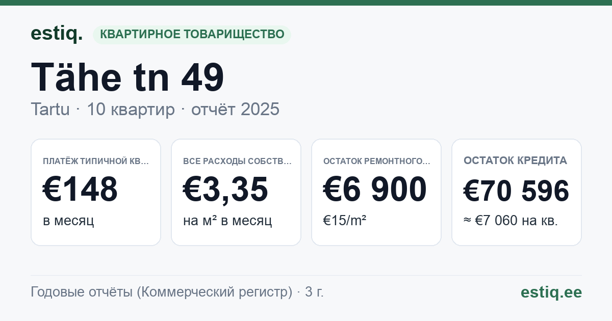 Tartu linn, Tähe tn 49 korteriühistu: основные показатели 2025 — типичная квартира €148 в месяц