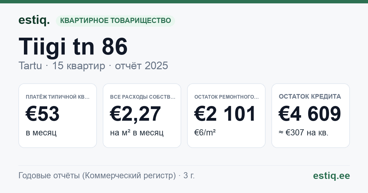 Tartu linn, Tiigi tn 86 korteriühistu: основные показатели 2025 — типичная квартира €53 в месяц
