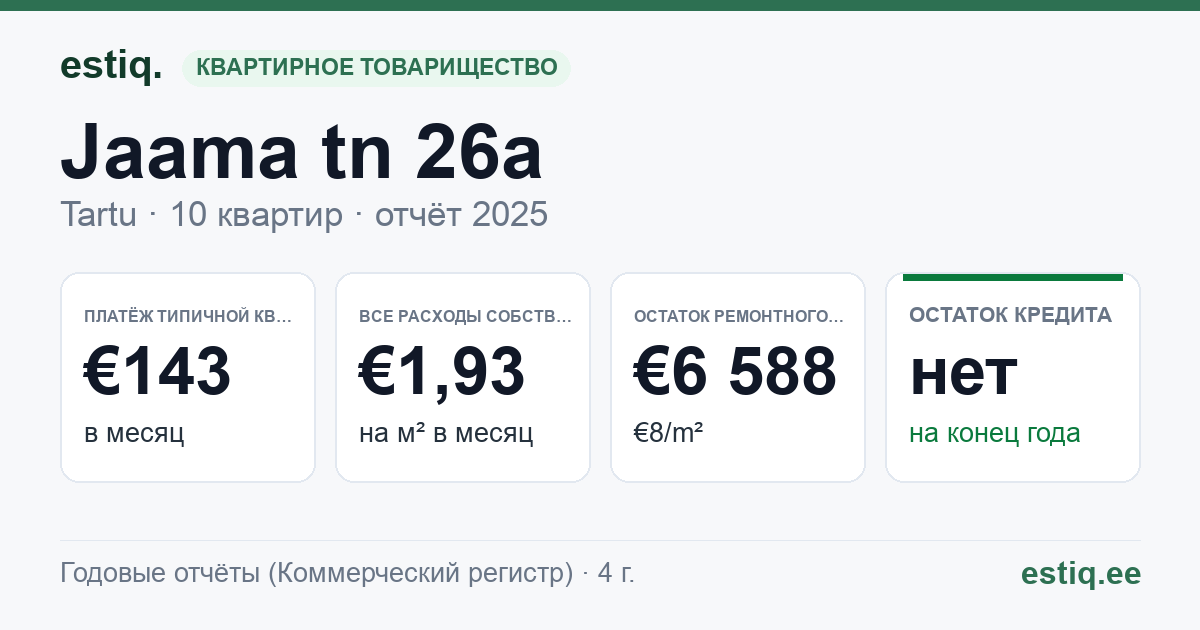 Tartu linn, Jaama tn 26a // 26b korteriühistu: основные показатели 2025 — типичная квартира €143 в месяц