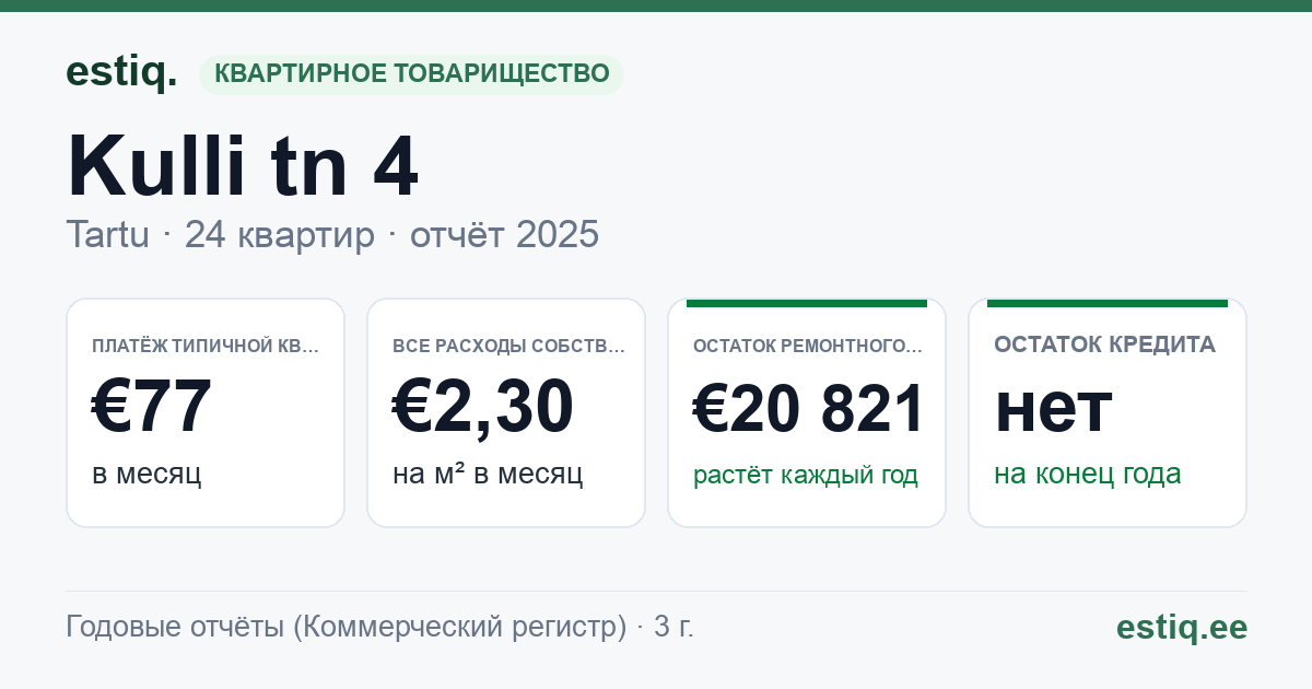 Tartu linn, Kulli tn 4 korteriühistu: основные показатели 2025 — типичная квартира €77 в месяц