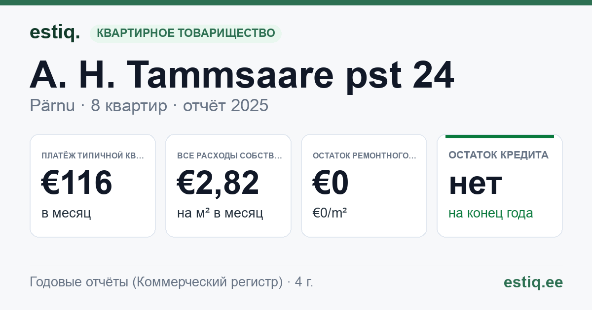 Pärnu linn, A. H. Tammsaare pst 24 korteriühistu: основные показатели 2025 — типичная квартира €116 в месяц