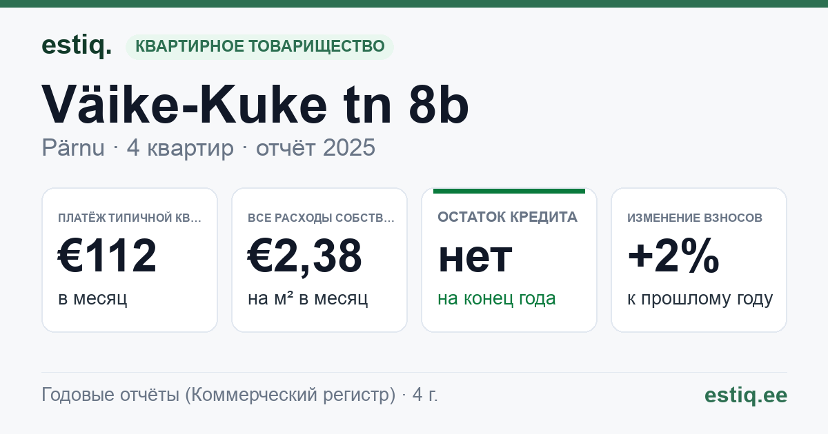 Pärnu linn, Väike-Kuke tn 8b korteriühistu: основные показатели 2025 — типичная квартира €112 в месяц