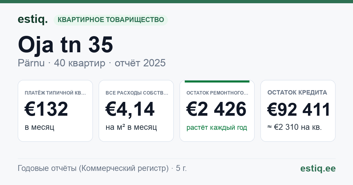 Pärnu linn, Oja tn 35 korteriühistu: основные показатели 2025 — типичная квартира €132 в месяц