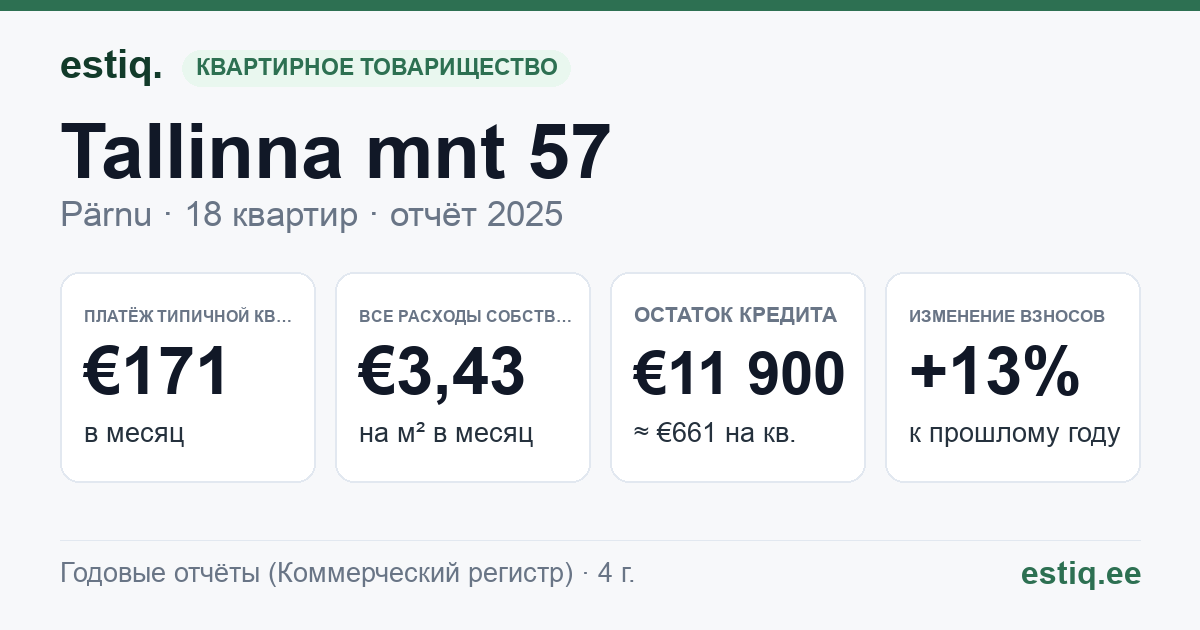 Pärnu linn, Tallinna mnt 57 korteriühistu: основные показатели 2025 — типичная квартира €171 в месяц