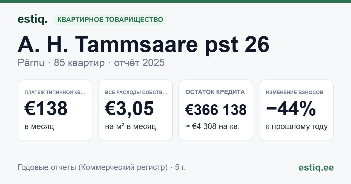 Pärnu linn, A. H. Tammsaare pst 26 korteriühistu: основные показатели 2025 — типичная квартира €138 в месяц