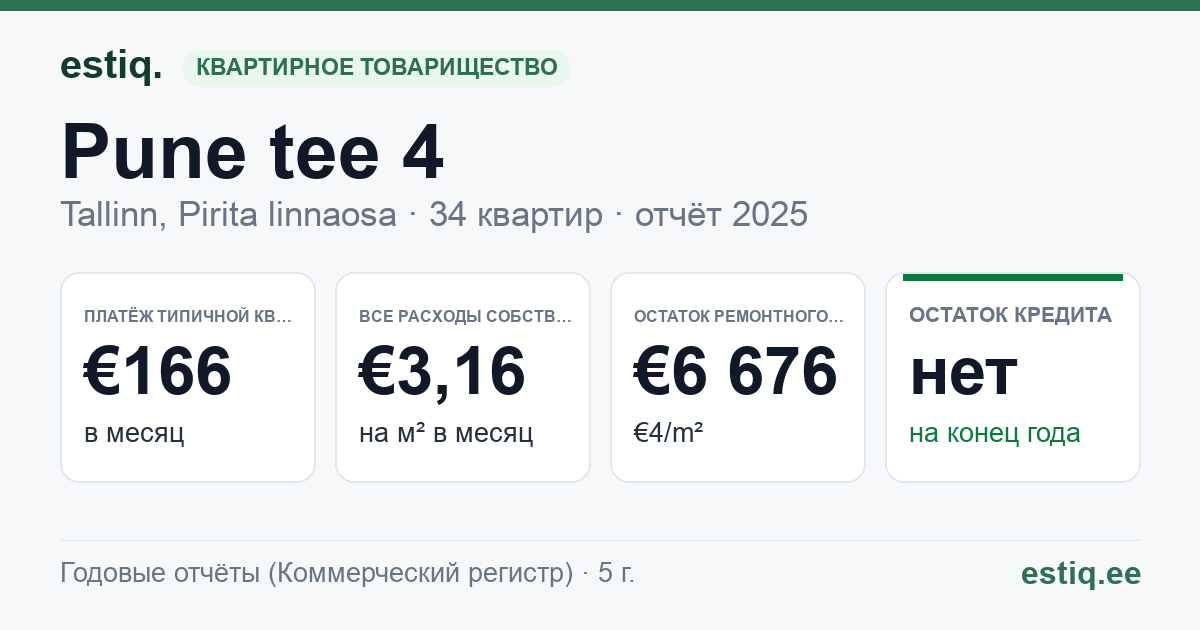 Tallinn, Pune tee 4 korteriühistu: основные показатели 2025 — типичная квартира €166 в месяц