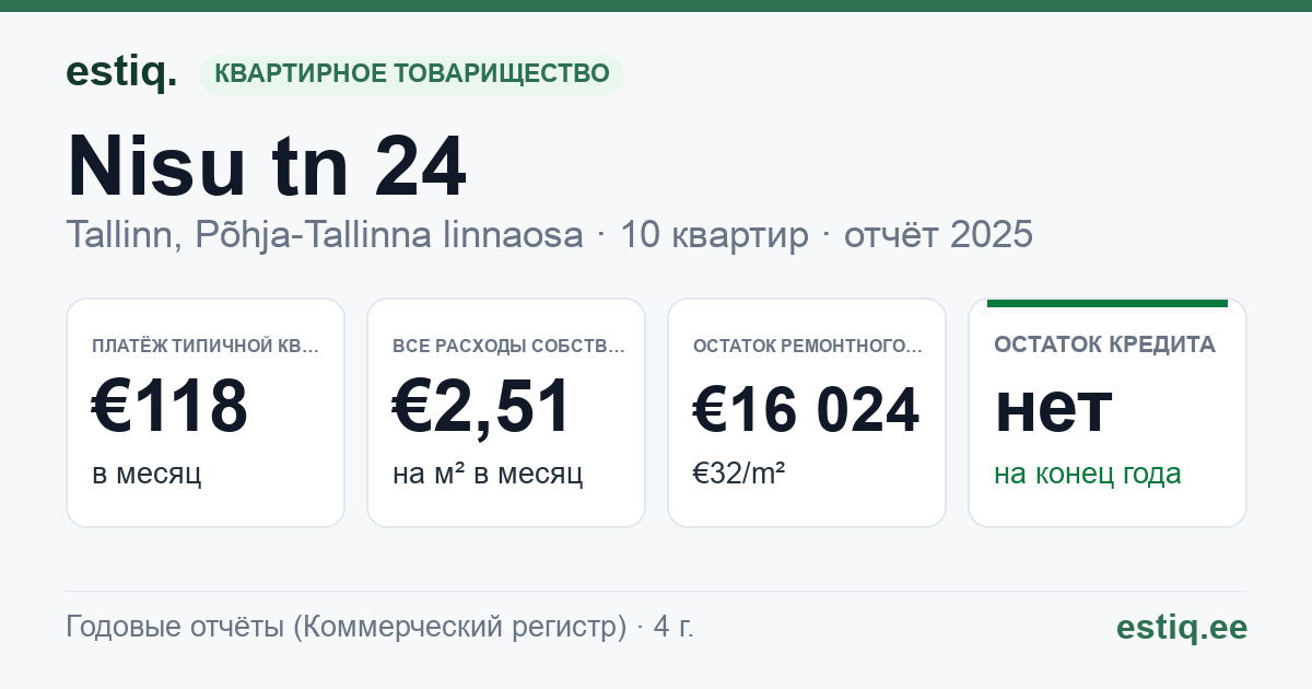 Tallinn, Nisu tn 24 korteriühistu: основные показатели 2025 — типичная квартира €118 в месяц