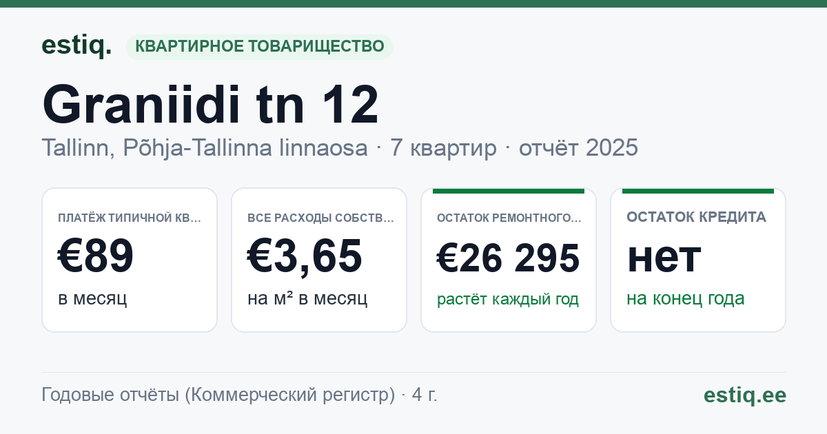 Tallinn, Graniidi tn 12 korteriühistu: основные показатели 2025 — типичная квартира €89 в месяц
