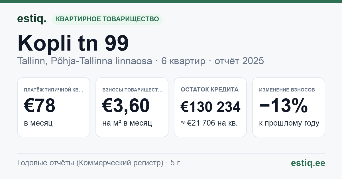 Tallinn, Kopli tn 99 korteriühistu: основные показатели 2025 — типичная квартира €78 в месяц