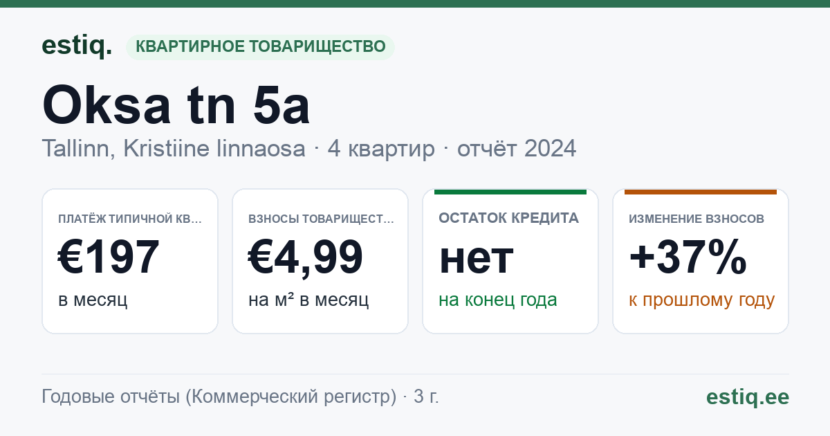 Tallinn, Oksa tn 5a korteriühistu: основные показатели 2024 — типичная квартира €197 в месяц