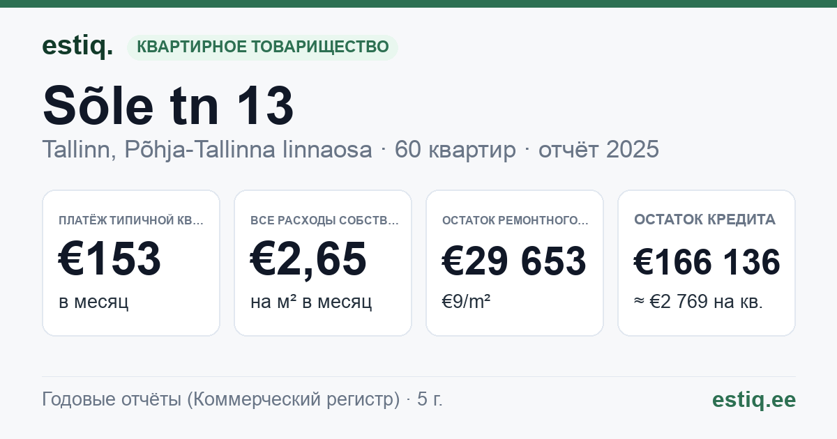 Tallinn, Sõle tn 13 korteriühistu: основные показатели 2025 — типичная квартира €153 в месяц