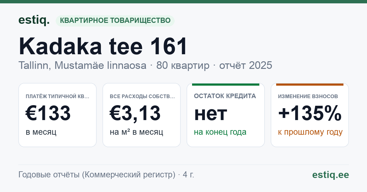 Tallinn, Kadaka tee 161 korteriühistu: основные показатели 2025 — типичная квартира €133 в месяц
