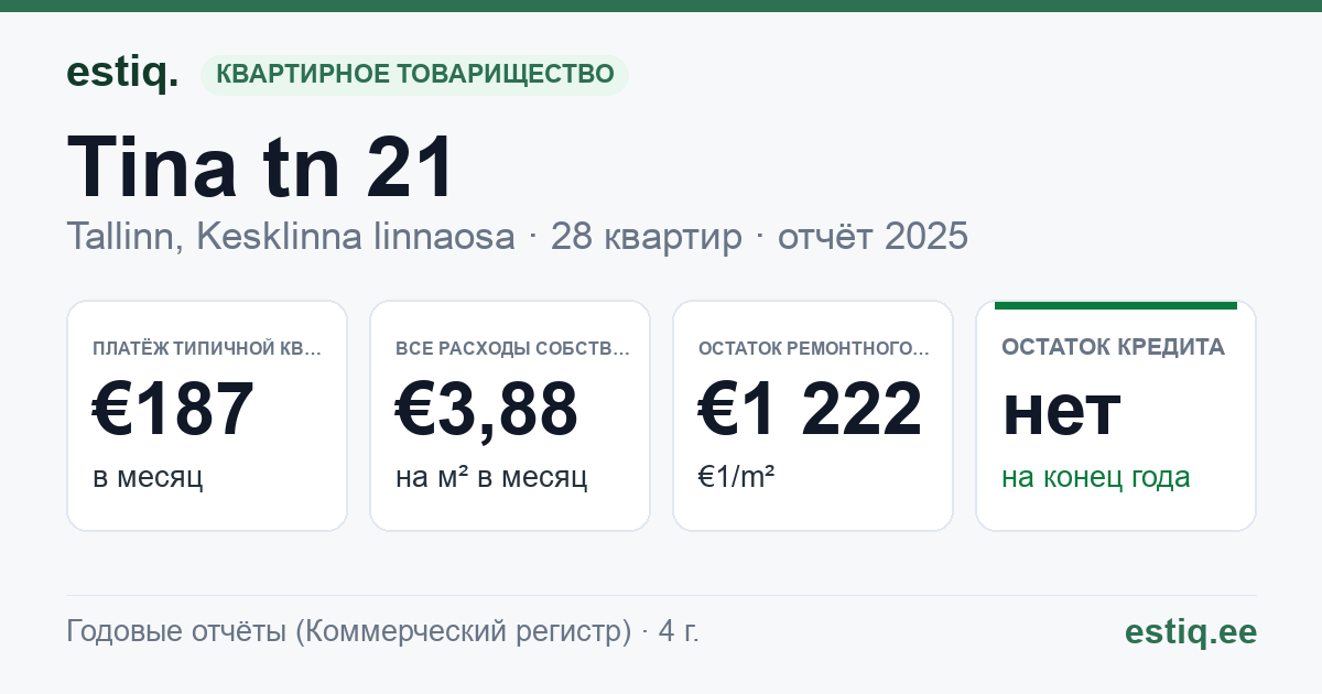 Tallinn, Tina tn 21 korteriühistu: основные показатели 2025 — типичная квартира €187 в месяц