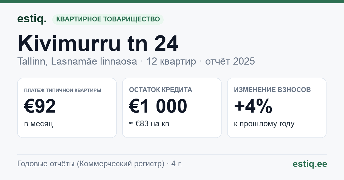 Tallinn, Kivimurru tn 24 korteriühistu: основные показатели 2025 — типичная квартира €92 в месяц