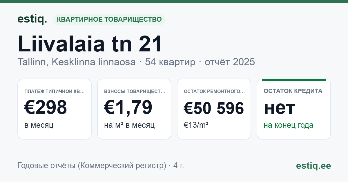 Tallinn, Liivalaia tn 21 korteriühistu: основные показатели 2025 — типичная квартира €298 в месяц