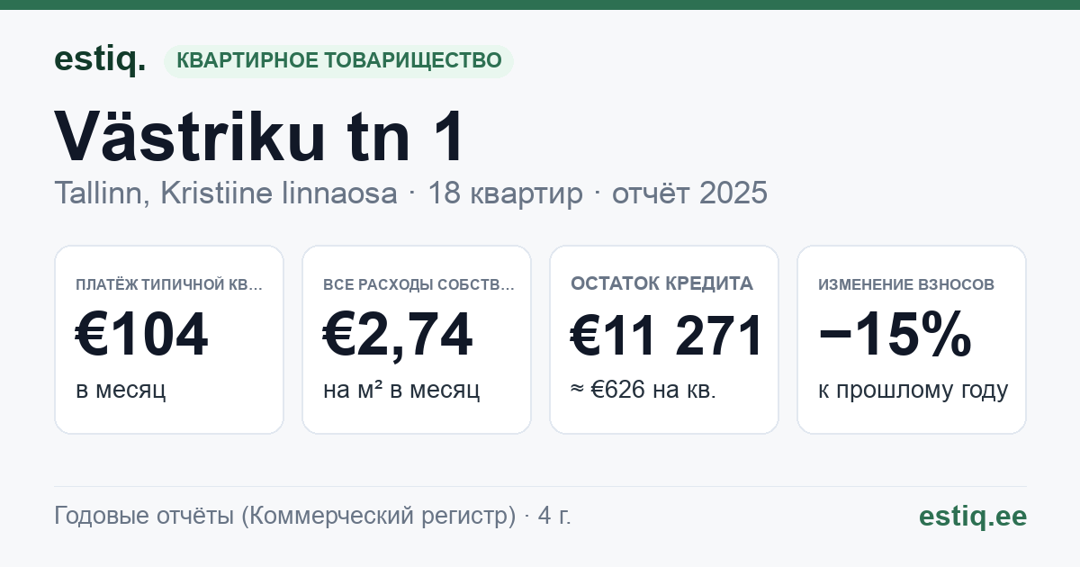 Tallinn, Västriku tn 1 korteriühistu: основные показатели 2025 — типичная квартира €104 в месяц