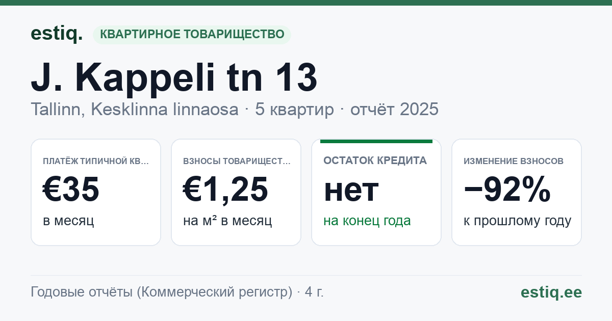 Tallinn, J. Kappeli tn 13 korteriühistu: основные показатели 2025 — типичная квартира €35 в месяц