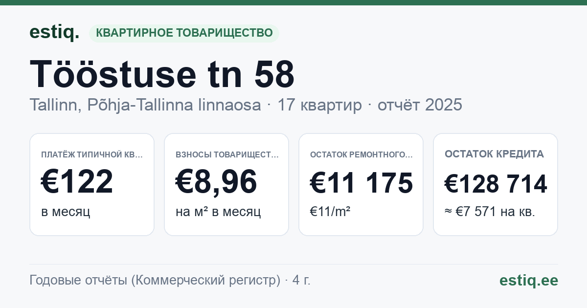 Tallinn, Tööstuse tn 58 korteriühistu: основные показатели 2025 — типичная квартира €122 в месяц