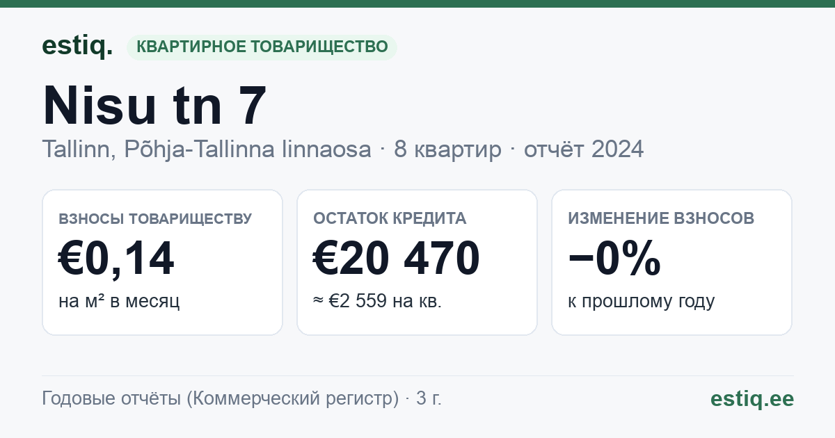 Tallinn, Nisu tn 7 korteriühistu: основные показатели 2024