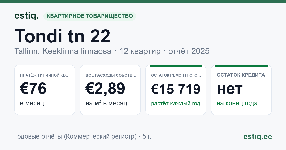 Tallinn, Tondi tn 22 korteriühistu: основные показатели 2025 — типичная квартира €76 в месяц
