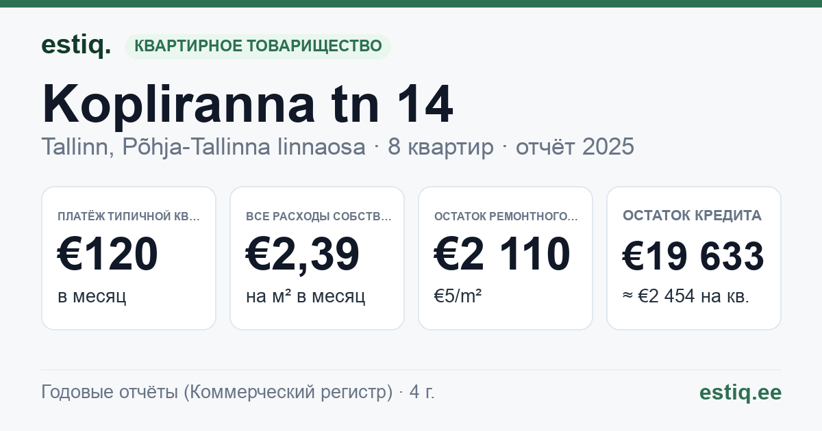 Tallinn, Kopliranna tn 14 korteriühistu: основные показатели 2025 — типичная квартира €120 в месяц