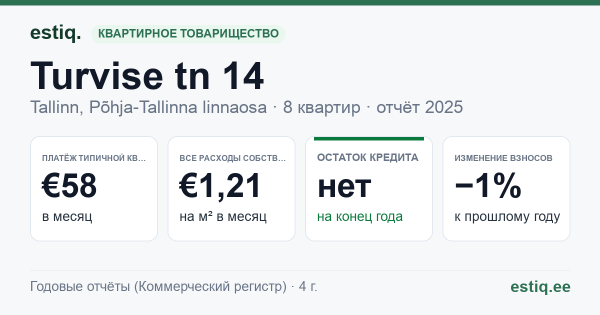 Tallinn, Turvise tn 14 korteriühistu: основные показатели 2025 — типичная квартира €58 в месяц