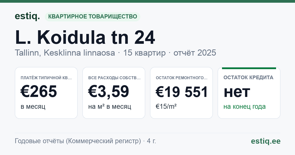 Tallinn, L. Koidula tn 24 korteriühistu: основные показатели 2025 — типичная квартира €265 в месяц