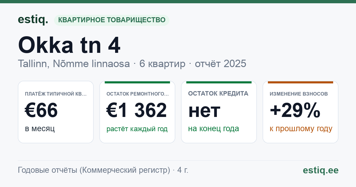 Tallinn, Okka tn 4 korteriühistu: основные показатели 2025 — типичная квартира €66 в месяц