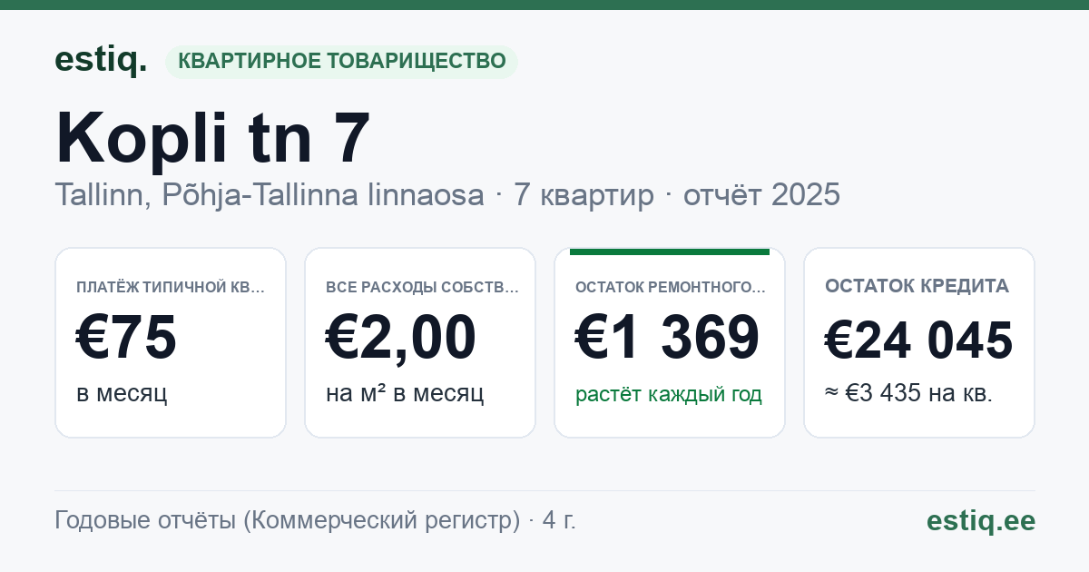 Tallinn, Kopli tn 7 korteriühistu: основные показатели 2025 — типичная квартира €75 в месяц