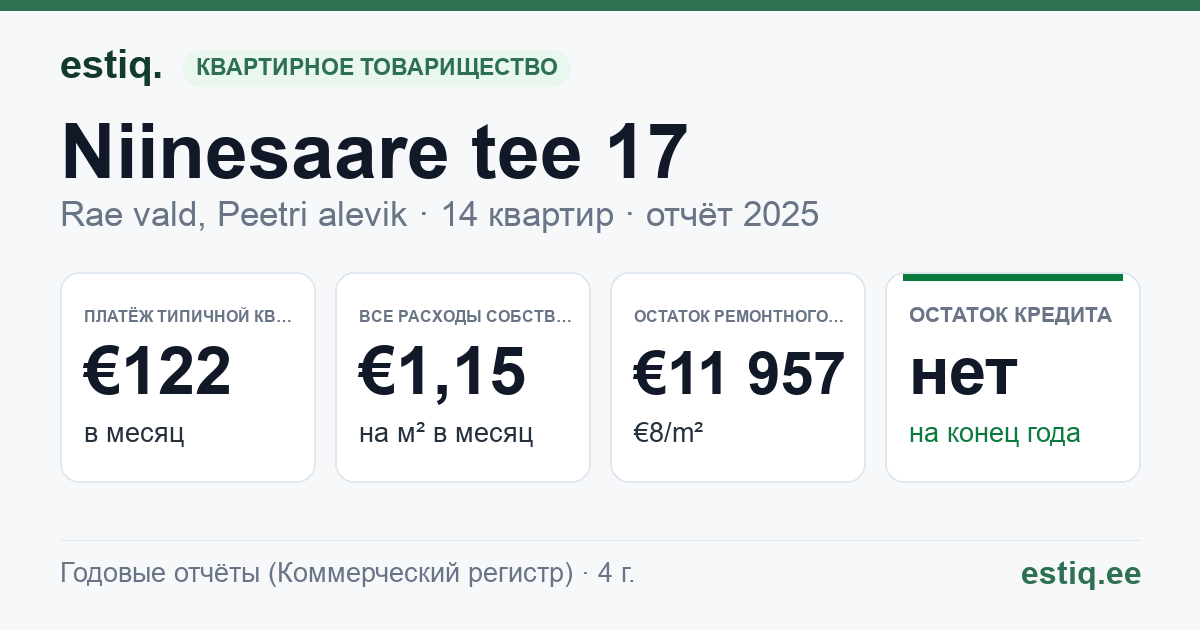Rae vald, Peetri alevik, Niinesaare tee 17 korteriühistu: основные показатели 2025 — типичная квартира €122 в месяц