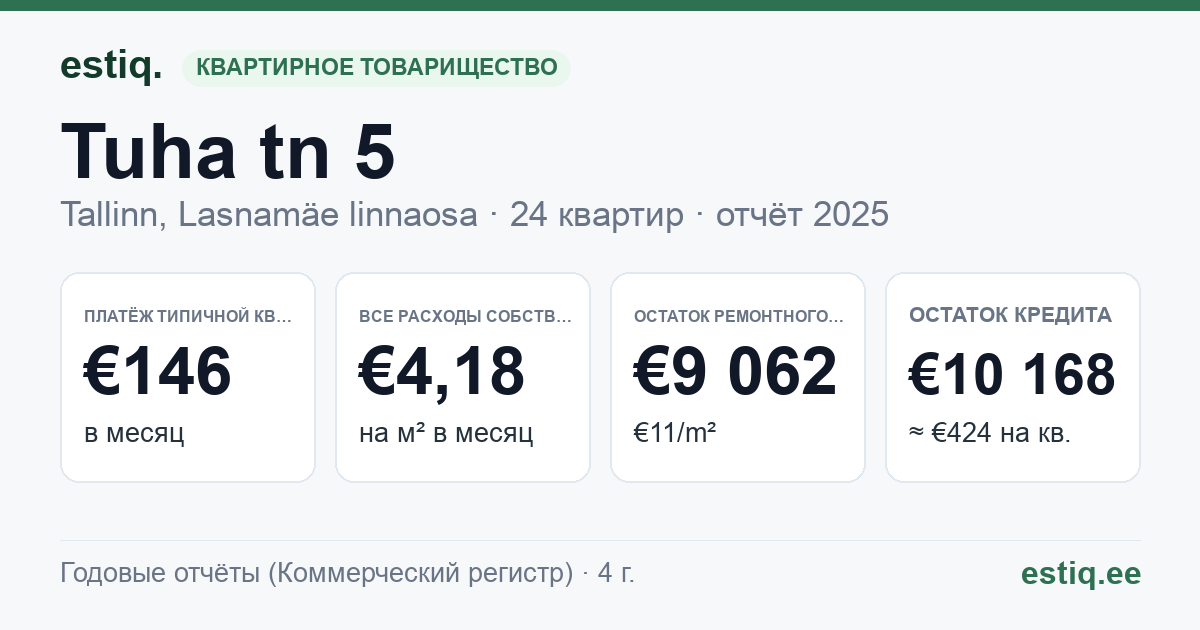 Tallinn, Tuha tn 5 korteriühistu: основные показатели 2025 — типичная квартира €146 в месяц