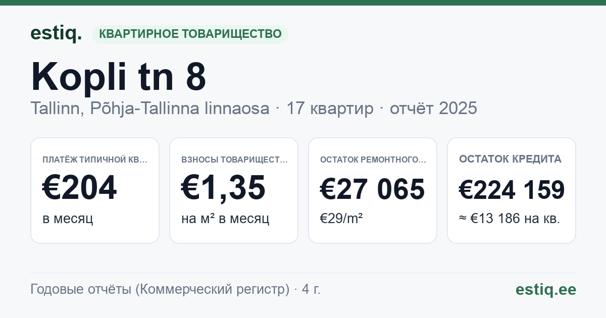 Tallinn, Kopli tn 8 korteriühistu: основные показатели 2025 — типичная квартира €204 в месяц