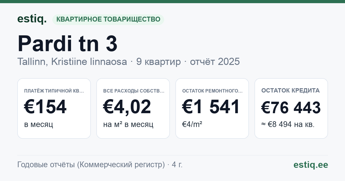 Tallinn, Pardi tn 3 korteriühistu: основные показатели 2025 — типичная квартира €154 в месяц