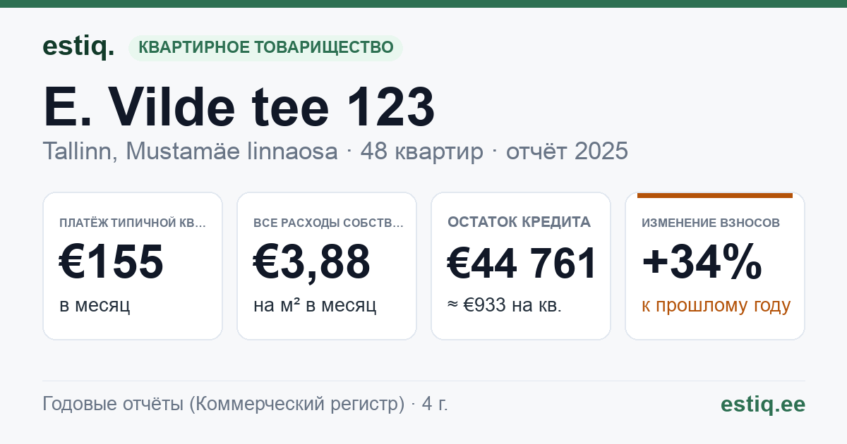 Tallinn, E. Vilde tee 123 korteriühistu: основные показатели 2025 — типичная квартира €155 в месяц