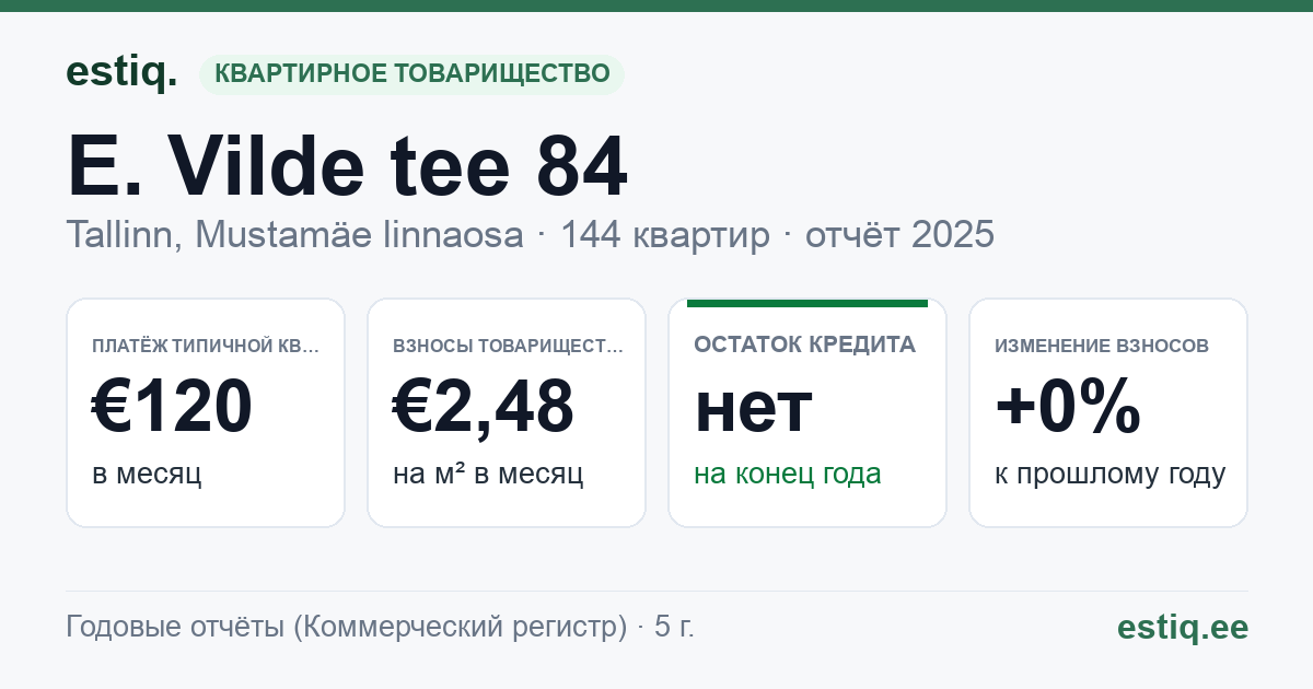 Tallinn, E. Vilde tee 84 korteriühistu: основные показатели 2025 — типичная квартира €120 в месяц