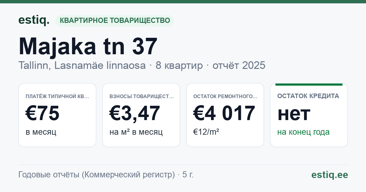 Tallinn, Majaka tn 37 korteriühistu: основные показатели 2025 — типичная квартира €75 в месяц