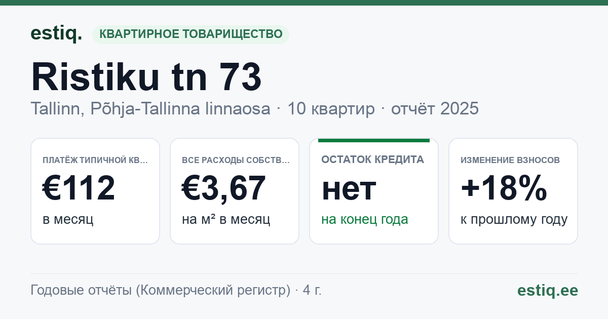 Tallinn, Ristiku tn 73 korteriühistu: основные показатели 2025 — типичная квартира €112 в месяц
